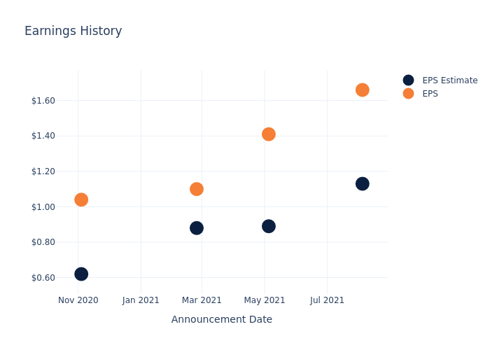 eps graph