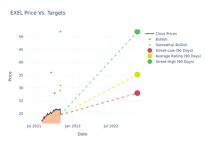 price target chart