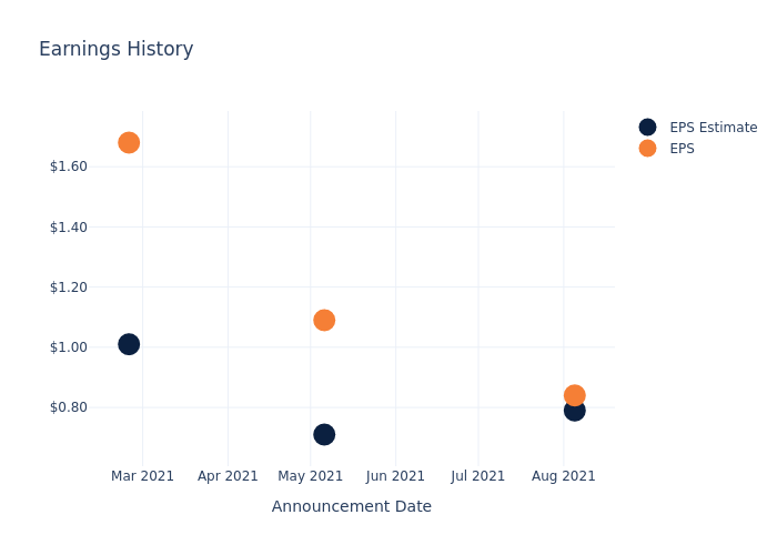 eps graph