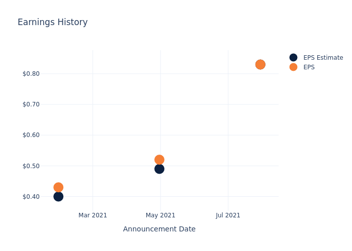 eps graph