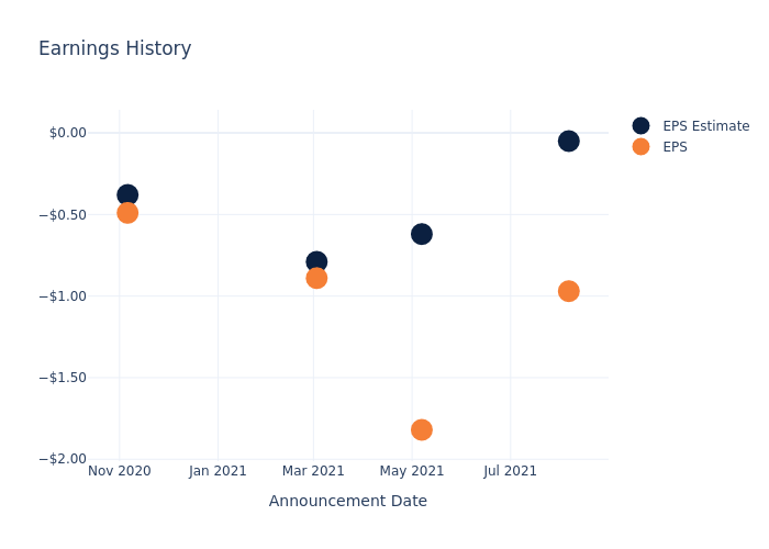 eps graph