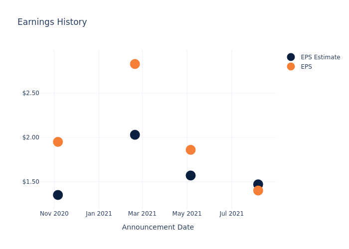 eps graph