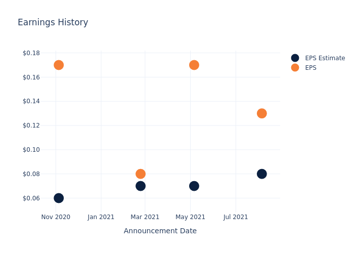 eps graph