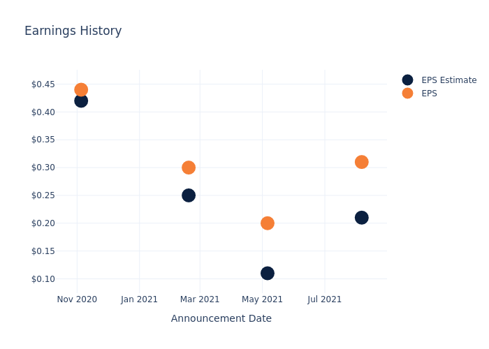 eps graph