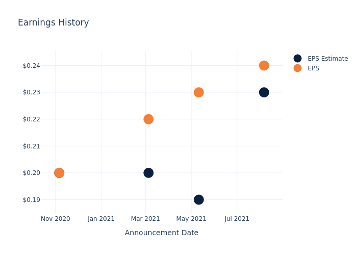 eps graph