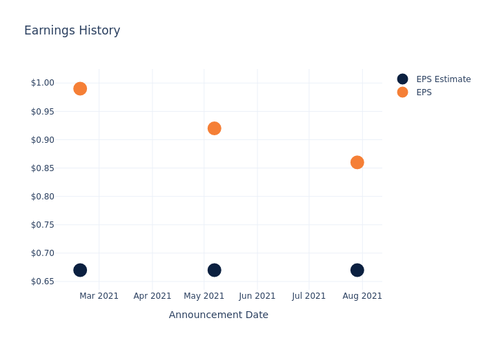 eps graph