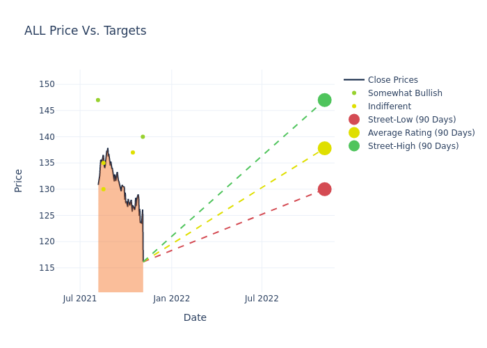 price target chart