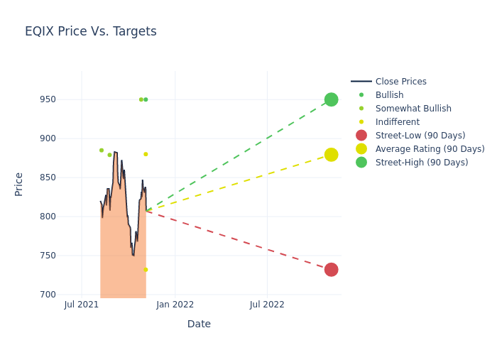 price target chart