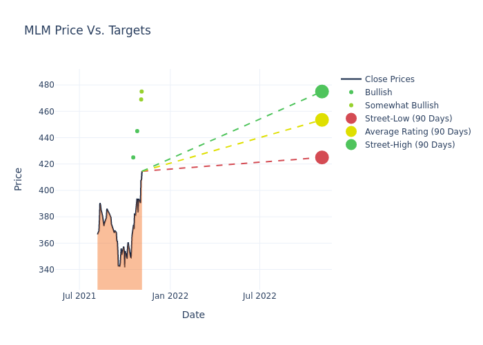 price target chart