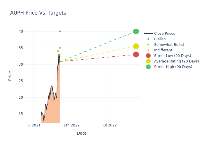 price target chart