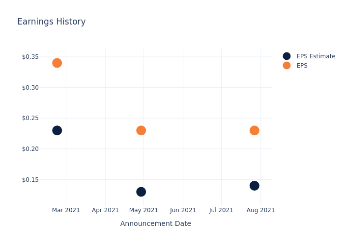 eps graph