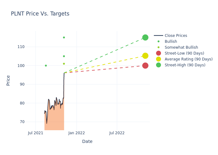 price target chart