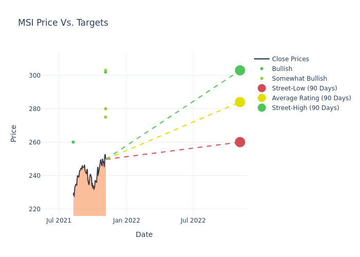 price target chart