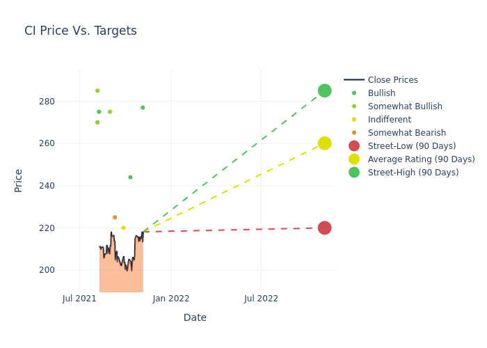 price target chart