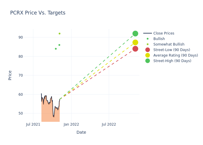 price target chart