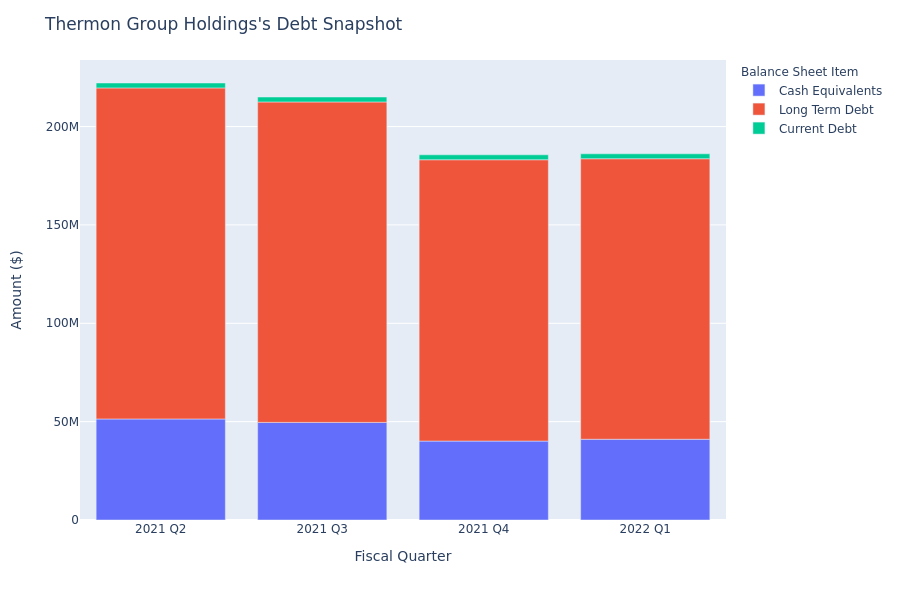 Thermon Group Holdings's Debt Overview