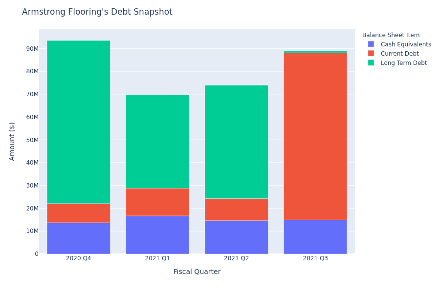 A Look Into Armstrong Flooring's Debt