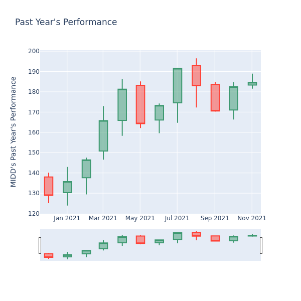 Price Candles