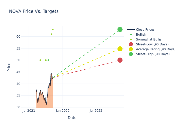 price target chart