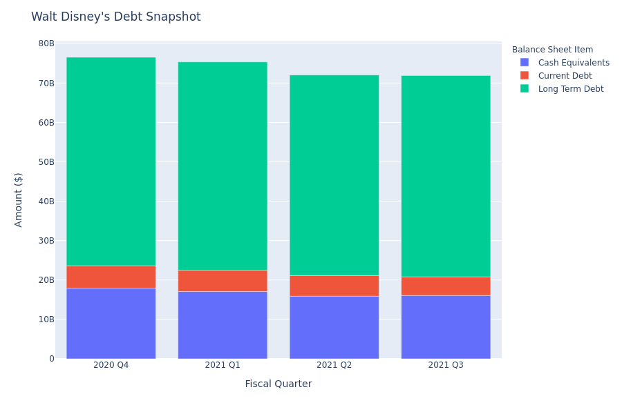 Walt Disney's Debt Overview