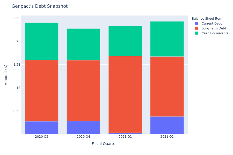 Genpact's Debt Overview