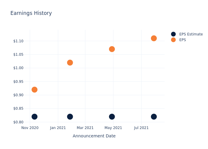 eps graph