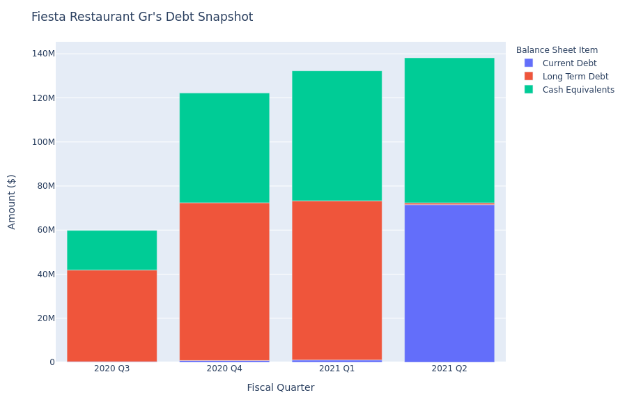 Fiesta Restaurant Gr's Debt Overview