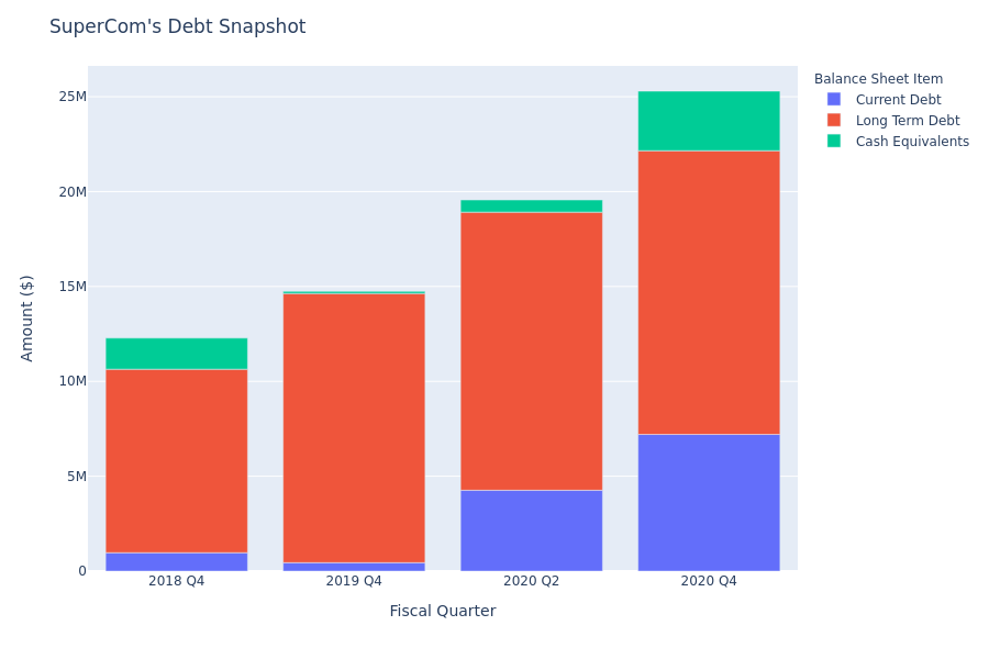 A Look Into SuperCom's Debt