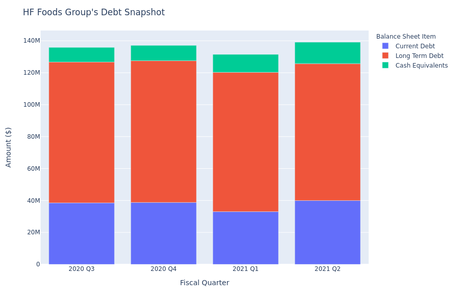 HF Foods Group's Debt Overview