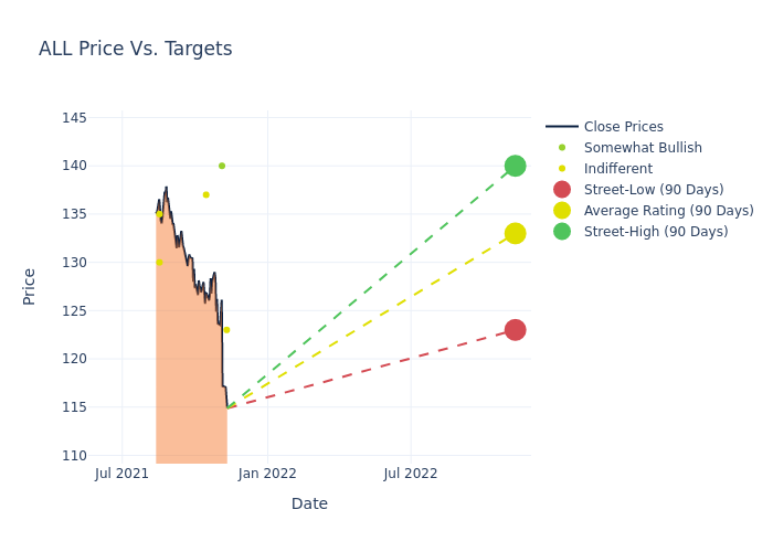 price target chart