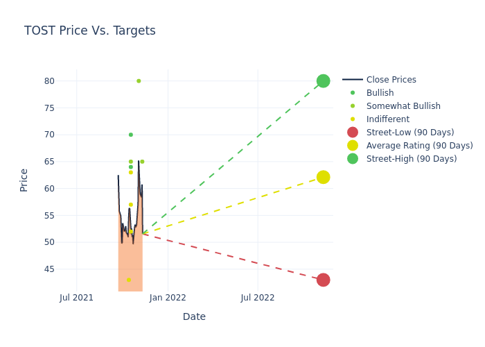 price target chart