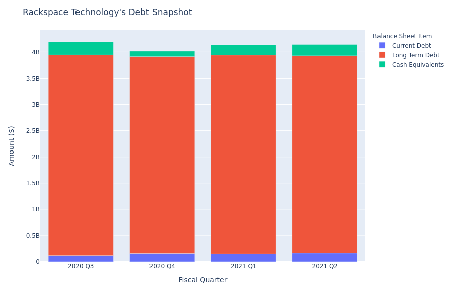 What Does Rackspace Technology's Debt Look Like?