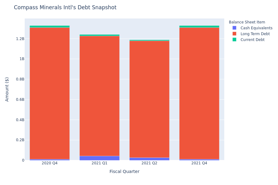 Compass Minerals Intl's Debt Overview