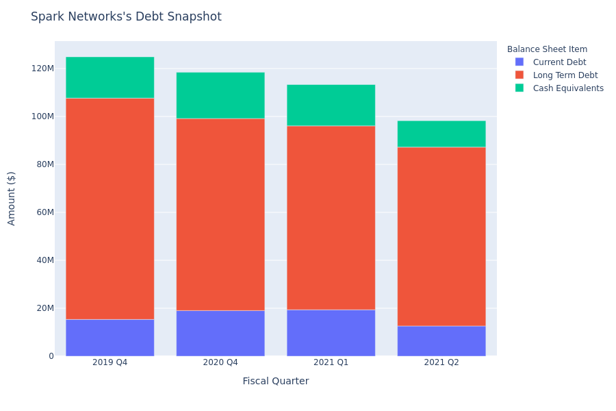 A Look Into Spark Networks's Debt