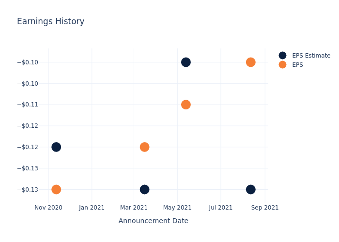 eps graph