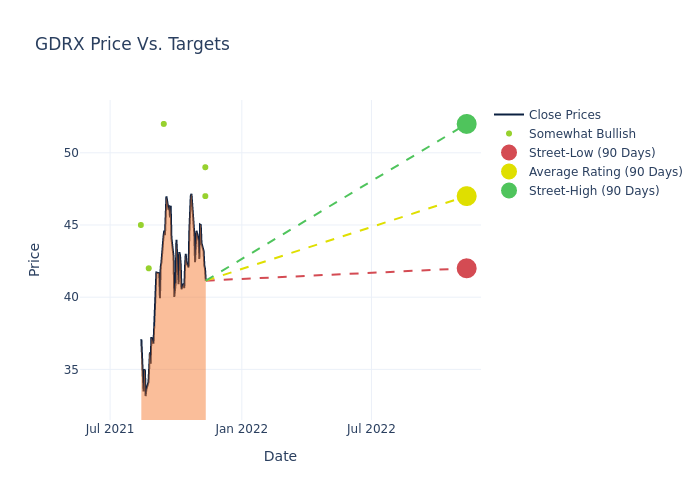 price target chart