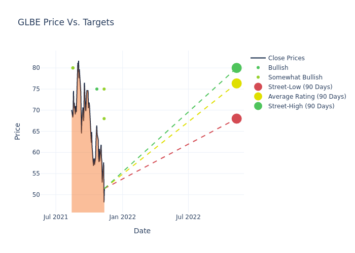 price target chart