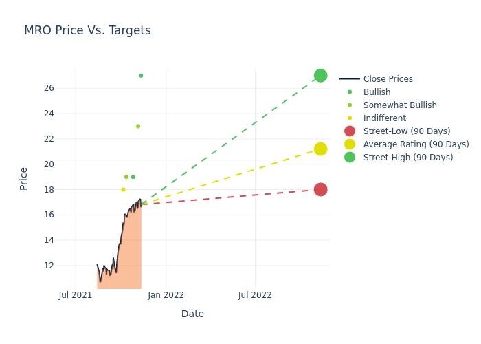 price target chart