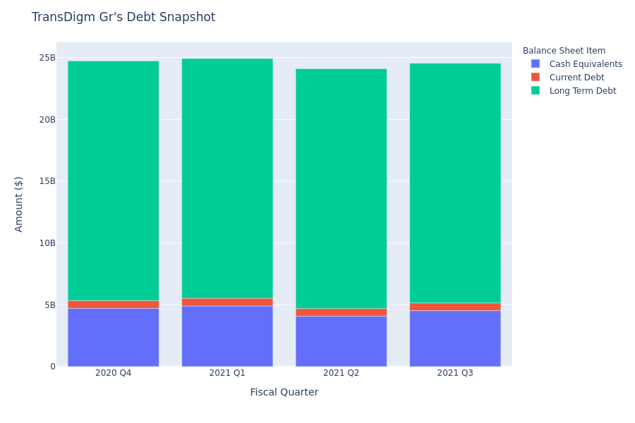 What Does TransDigm Gr's Debt Look Like?