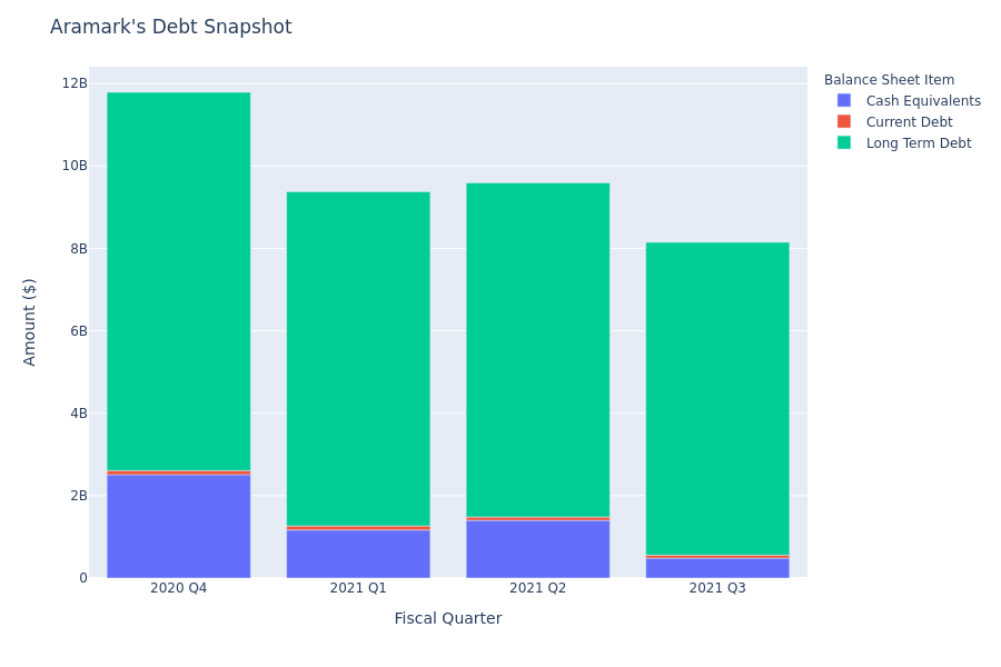 What Does Aramark's Debt Look Like?