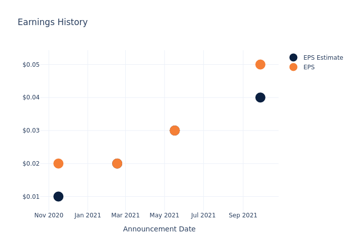 eps graph