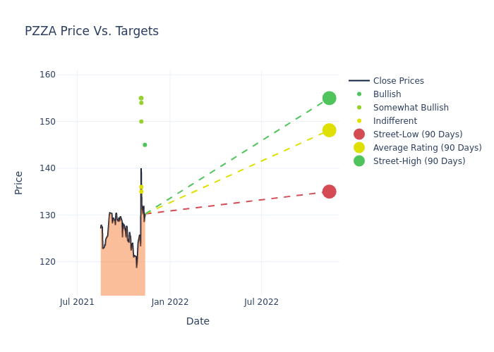 price target chart