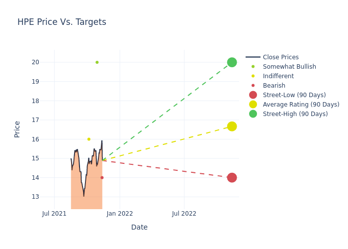 price target chart