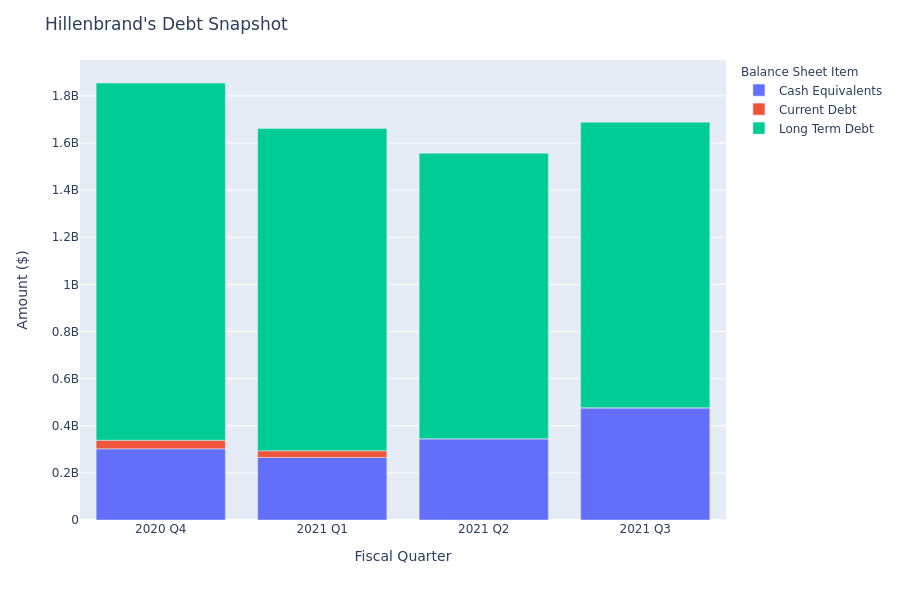 Hillenbrand's Debt Overview