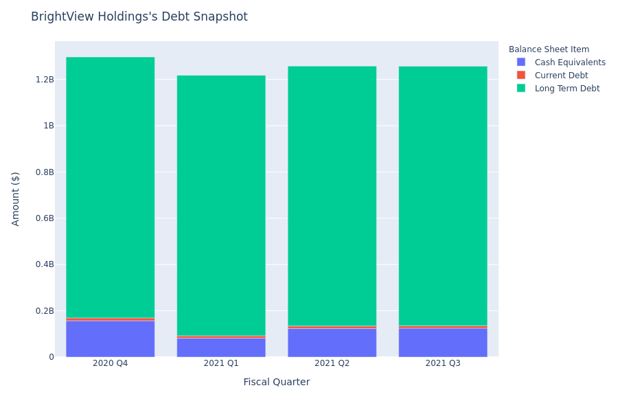 BrightView Holdings's Debt Overview