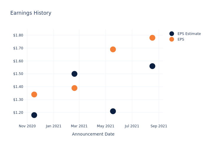 eps graph