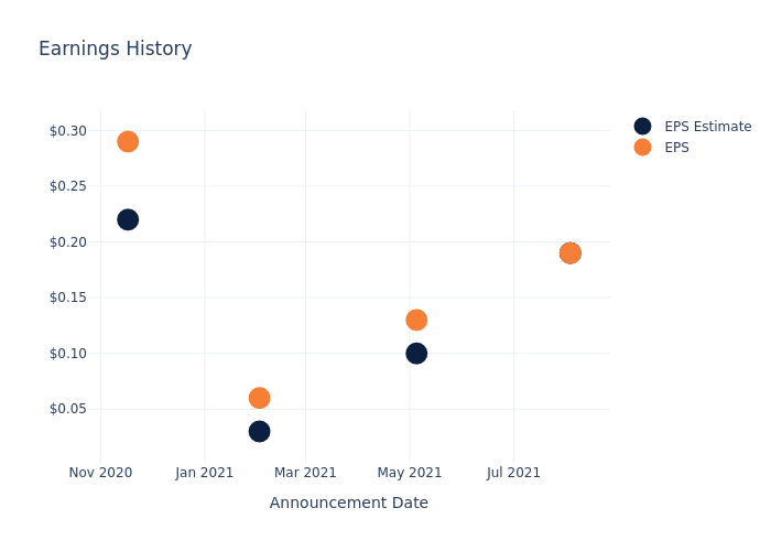 eps graph