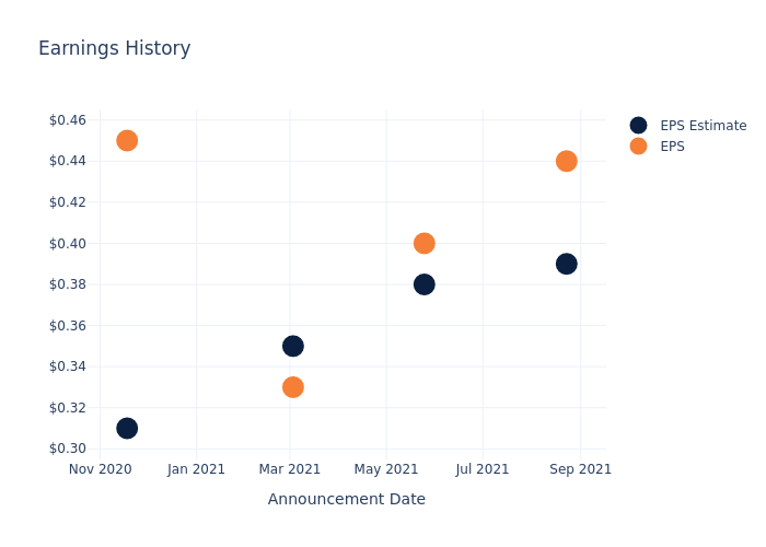 eps graph