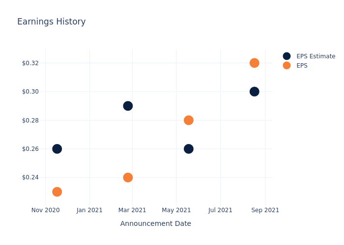 eps graph