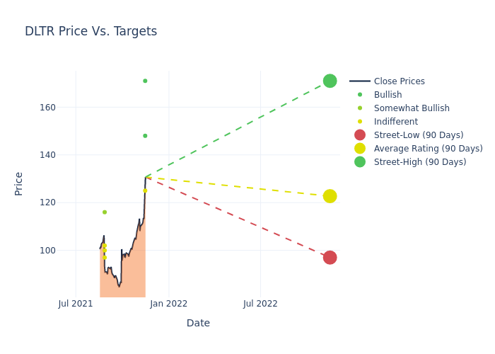 price target chart